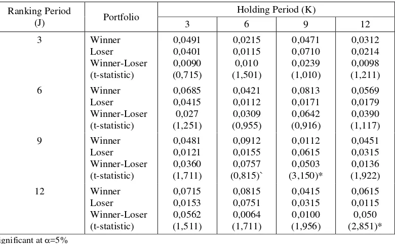 Table 3.A.: Returns of Relative Strength Decile Portfolio in Malaysia 