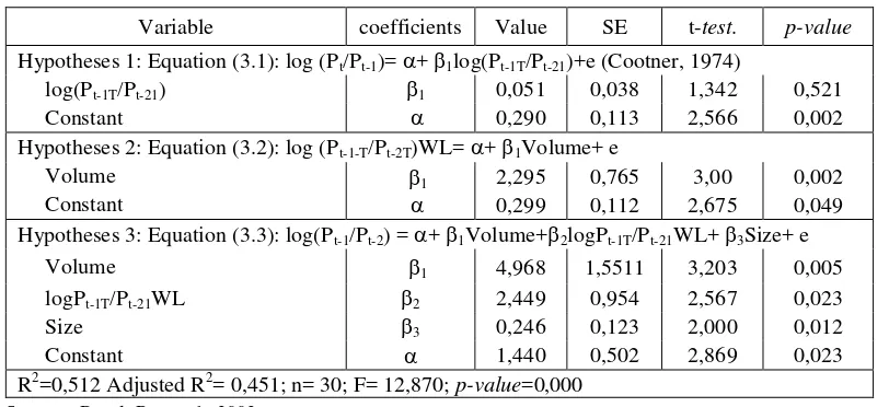 Table 3.B: Hypotheses Result in Indonesia 