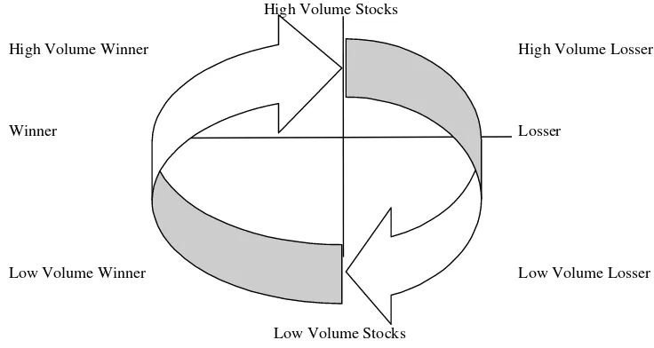 Figure 2.1: Momentum Investing based on Past Price and Volume Information 