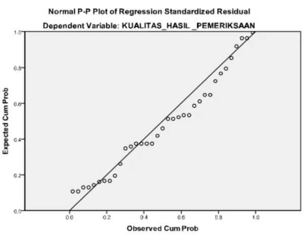 Gambar 1. Hasil Uji Normalitas  Sumber: Output SPSS v. 19, 2015  dengan  menghitung  korelasi  antara  skor masing-masing  butir  pertanyaan  dengan total  skor,  sehingga  didapat  nilai  pearson 