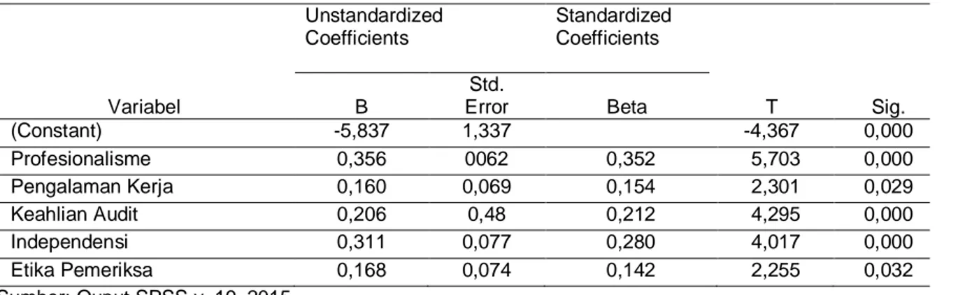 Tabel 2. Hasil Regresi Linier Berganda  Variabel  Unstandardized Coefficients  Standardized Coefficients  T  Sig