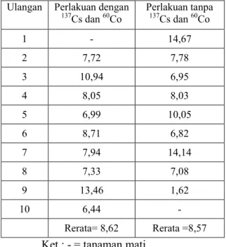 Tabel  4.   Konsentrasi  137 Cs    dan  60 Co    dalam 