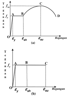 Gambar  2.  Model  tegangan–regangan  un- un-tuk  beton  terkekang  oleh  Razvi  dan   Saat-cioglu (1999)  