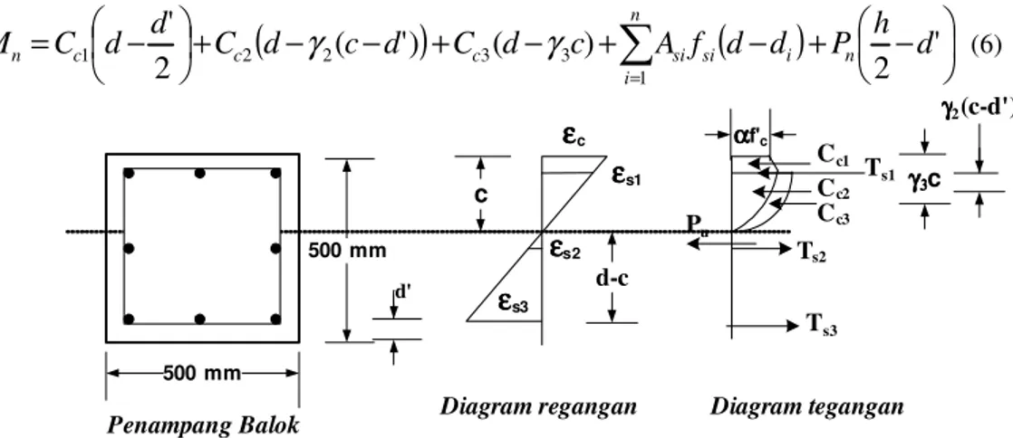 Diagram regangan Diagram tegangan