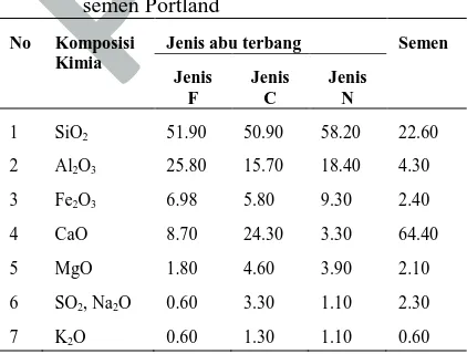 Tabel 1.P U S J A T A N Komposisi berbagai jenis abu terbang dan semen Portland 