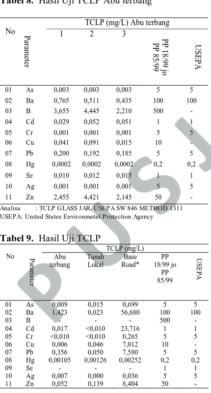 Tabel 8.P U S J A T A N  Hasil Uji TCLP Abu terbang   TCLP (mg/L) Abu terbang CBR secara berurutan 132 % dan 209 %)