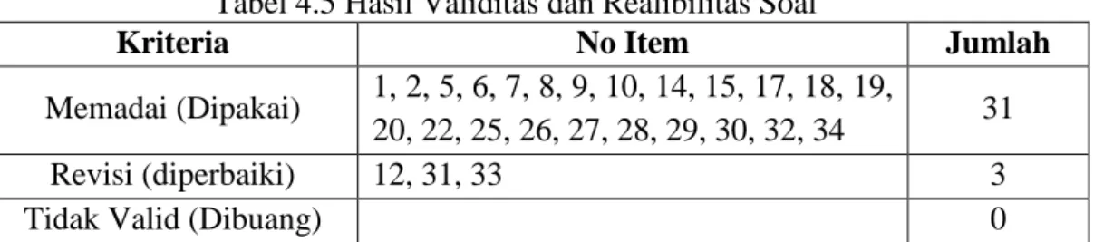 Tabel 4.5 Hasil Validitas dan Realibilitas Soal 