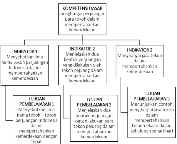 Gambar 3.1 Indikator dan Tujuan Pembelajaran 