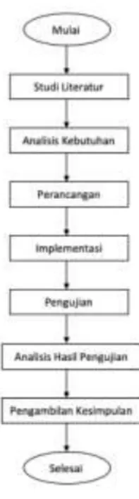 Gambar 1. Diagram Alur Metodologi 