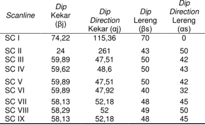 Tabel 5. Rekapitulasi data kualitas dan kestabilan   massa batuan  Sc  Nilai  SMR  Kelas  Kualitas  Tingkat  Kestabilan  Runtuhan SMR 