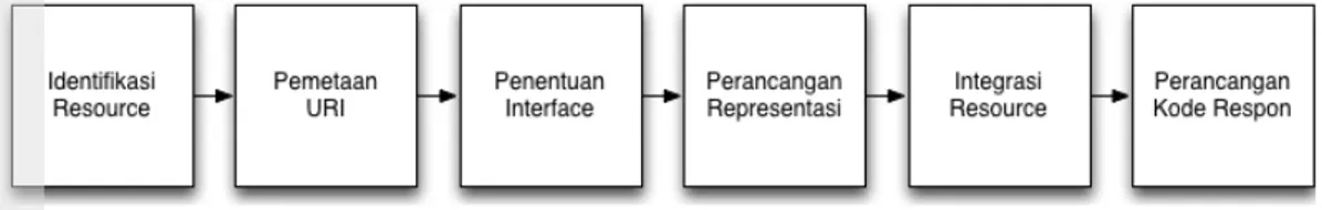 Gambar  6  Tahap  perancangan  back-end  sistem  informasi  (Richardson  &amp;  Ruby  2007) 