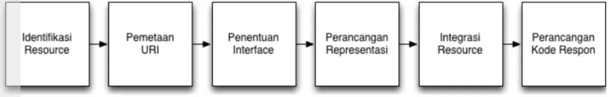 Gambar  6  Tahap  perancangan  back-end  sistem  informasi  (Richardson  &amp;  Ruby  2007) 