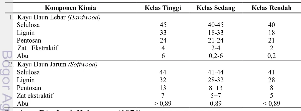 Tabel 5. Klasifikasi komponen kimia kayu Indonesia 