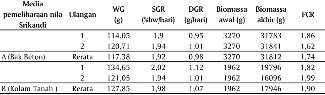 Tabel 1. Rerata  pertumbuhan  mutlak,  SGR,  DGR,  FCR,  biomassa  ikan  nila  Srikandi selama pemeliharaan  empat  bulan