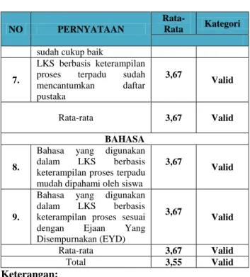 Tabel 4. Data Hasil Validasi LKS 