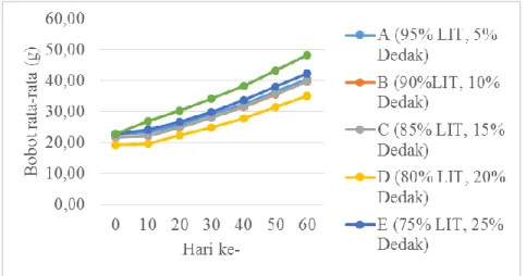Gambar 1. Grafik Peningkatan Bobot Rata-rata Ikan Lele Sangkuriang G = 