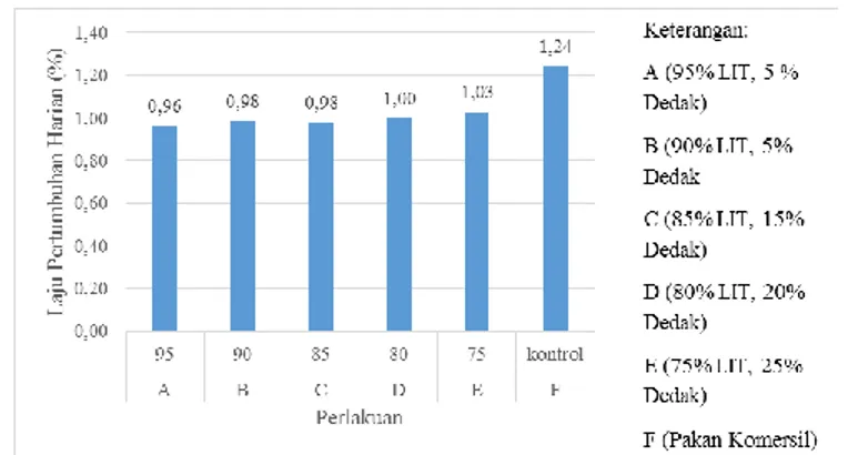 Tabel 2. Laju Pertumbuhan Harian Ikan Lele Sangkuriang (%) 