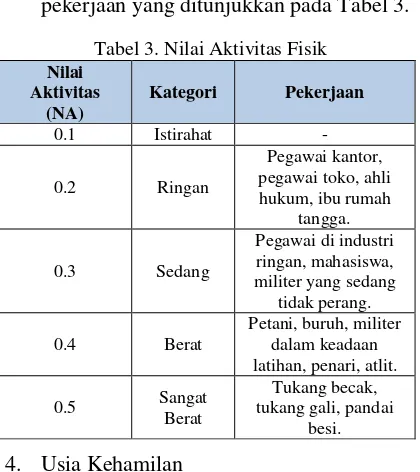 Tabel 3. Nilai Aktivitas Fisik 