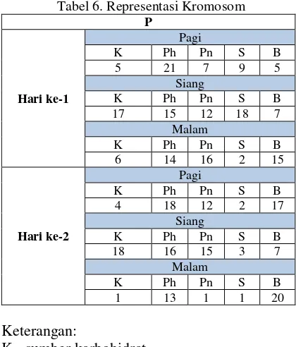 Tabel 6. Representasi Kromosom 