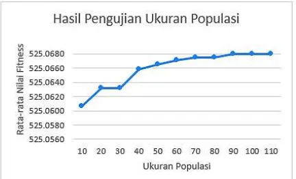 Gambar 3. Grafik Hasil Pengujian Ukuran Populasi 