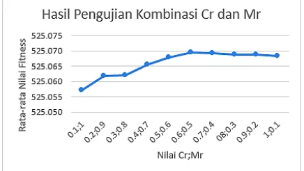 Gambar 4. Grafik Hasil Pengujian Kombinasi Crdan Mr 