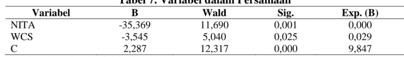 Tabel 7. Variabel dalam Persamaan 