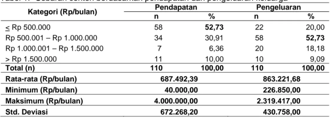 Tabel 1.  Sebaran contoh berdasarkan pendapatan dan pengeluaran keluarga  Kategori (Rp/bulan)  Pendapatan   Pengeluaran 