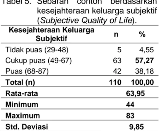 Tabel 5.  Sebaran  contoh  berdasarkan  kesejahteraan keluarga subjektif  (Subjective Quality of Life)