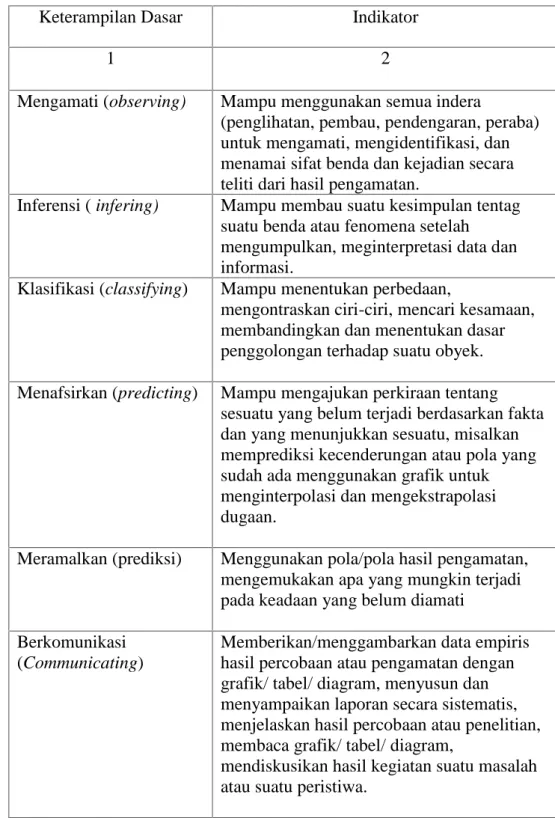 Tabel 1. Indikator keterampilan proses sains
