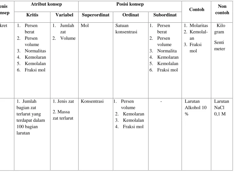 Tabel 2. Analisis konsep