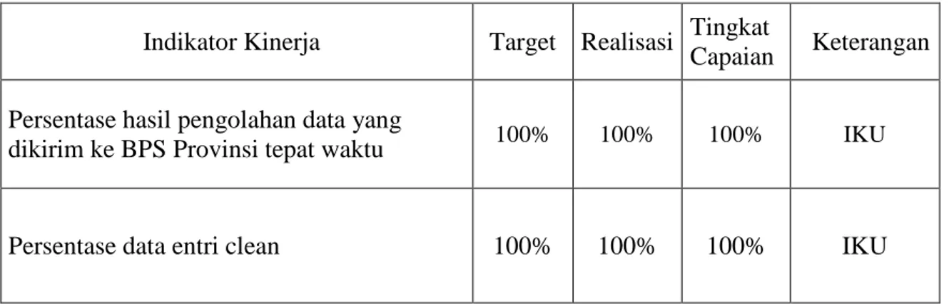 Tabel berikut ini menyajikan tingkat capaian sasaran berdasarkan indikator kinerjanya:  