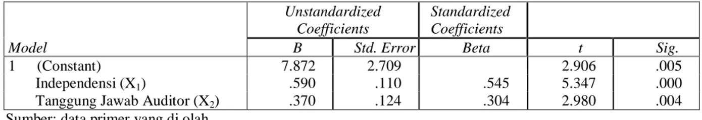 TABEL 4. UJI HIPOTESIS DENGAN UJI t (t-test)   Coefficients a Model  Unstandardized  Coefficients  Standardized Coefficients 