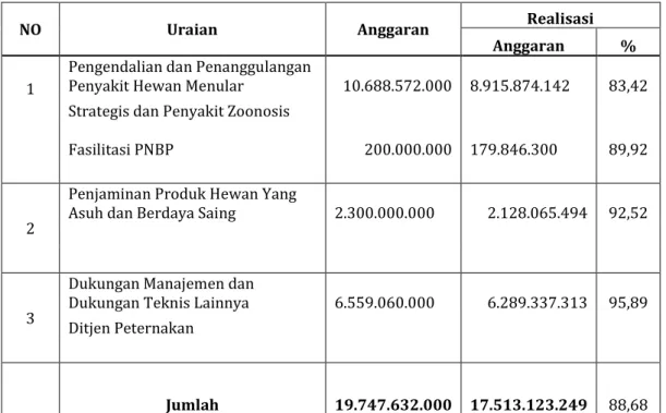 Tabel 12. Realisasi Keuangan Balai Veteriner Bukittinggi Tahun 2015 