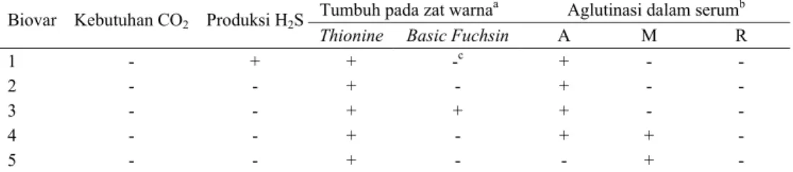 Tabel 1. Diferensiasi biovar untuk Brucella suis (A LTON  dan F ORSYTH , 2005) 
