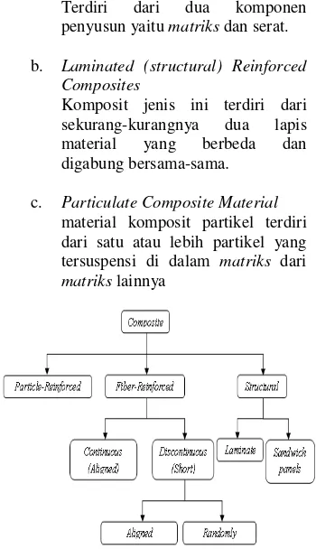 Gambar 1. Klasifikasi komposit berdasarkan penguatnya 