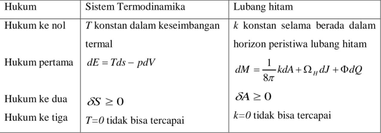 Tabel 2.2: Analogi antara hukum-hukum termodinamika dan hukum-hukum mekanika        lubang hitam