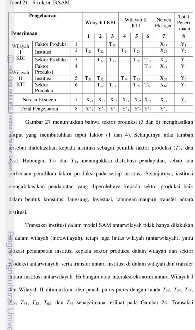 Tabel 21.  Struktur IRSAM                 Pengeluaran 