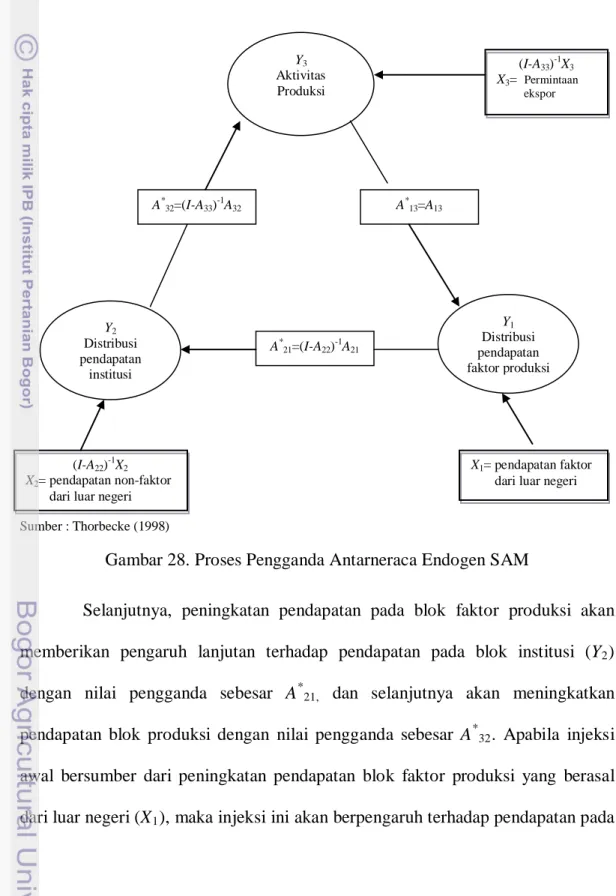 Gambar 28. Proses Pengganda Antarneraca Endogen SAM 