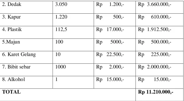 Tabel 2.7. Perincian Biaya Penunjang 
