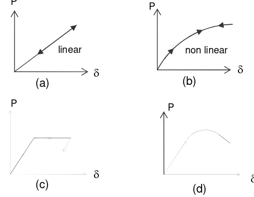 Gambar (a) dan (b) di atas memperlihatkan contoh hubungan aksi – deformasi (P-δ), untuk material yang bersifat elastik sempurna (unik)
