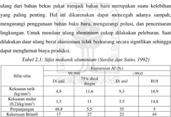 Tabel 2.1: Sifat makanik aluminium (Surdia dan Saito, 1992) 