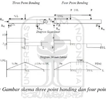 Gambar 2.6 : Gambar skema three point banding dan four point banding 