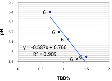Gambar 3. Grafik hubungan antara persentase tepung biji durian (TBD) dengan nilai pH es krim