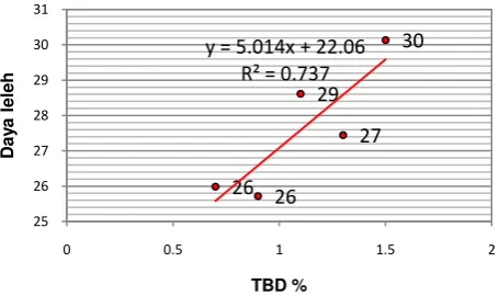 Gambar 4. Grafik hubungan antara persentase tepung biji durian (TBD) terhadap kecepatan meleleh es krim