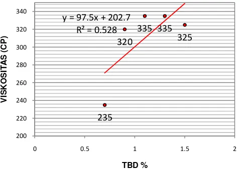 Gambar 5. Grafik hubungan antara persentase tepung biji durian (TBD) dengan nilai viskositas (cP)
