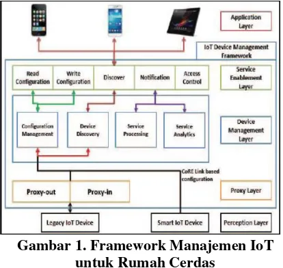 Tabel 1. Lapisan pada framework manajemen IoT untuk rumah cerdas 