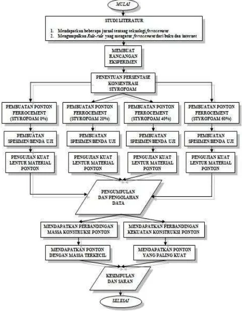 Gambar 1 Diagram alir penelitian