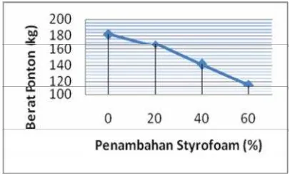 Gambar 9 Hubungan Penurunan BeratRata-rata Ponton dengan PresentasePenambahan Styrofoam