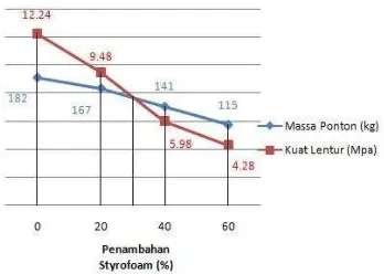 grafik hubungan antara massa ponton dan