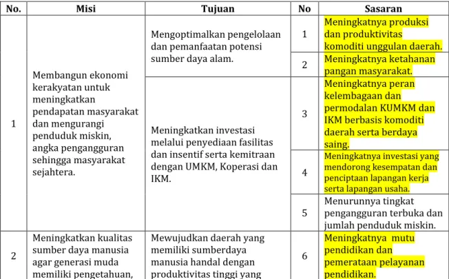 Tabel 2.1.   Keterkaitan  misi,  tujuan,  dan  sasaran  Kabupaten  Lamandau  terkait pengembangan PUD 